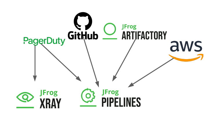 Pipelines Integration